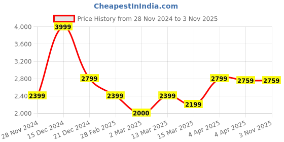 tatacliq.com Gant Kids Pink Cotton Logo Polo T-Shirt gant Price History Graph from 28 Nov 2024 to 2 Nov 2025