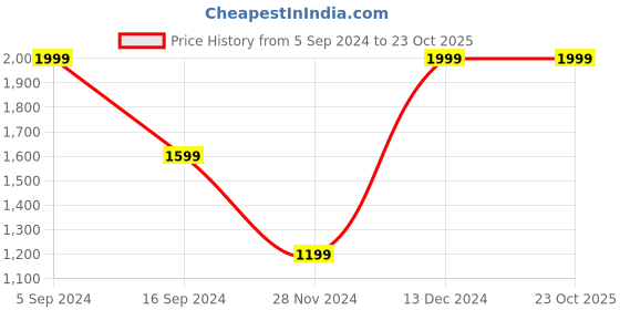 tatacliq.com Gant Kids Pink Cotton Logo T-Shirt gant Price History Graph from 5 Sep 2024 to 23 Oct 2025