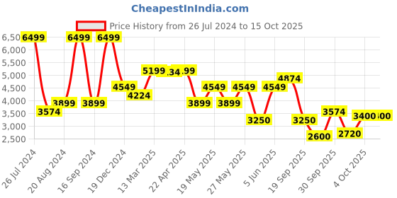 tatacliq.com Gant Kids Pink Cotton Textured Pattern Full Sleeves Sweater gant Price History Graph from 26 Jul 2024 to 15 Oct 2025