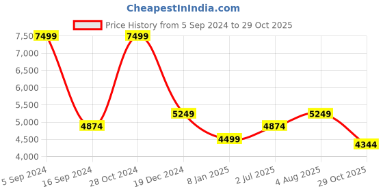 tatacliq.com Gant Kids Pink Embroidered Full Sleeves Hoodie gant Price History Graph from 5 Sep 2024 to 29 Oct 2025