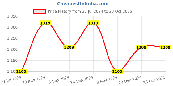 tatacliq.com Gant Kids Pink Logo Full Sleeves T-Shirt gant Price History Graph from 27 Jul 2024 to 22 Oct 2025