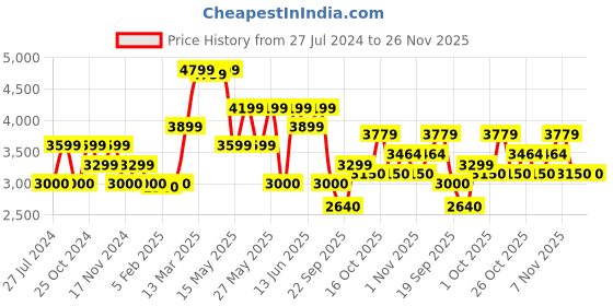 tatacliq.com Gant Kids Pink Solid Hoodie gant Price History Graph from 27 Jul 2024 to 25 Nov 2025