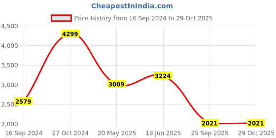 tatacliq.com Gant Kids Pink Solid Joggers gant Price History Graph from 16 Sep 2024 to 29 Oct 2025