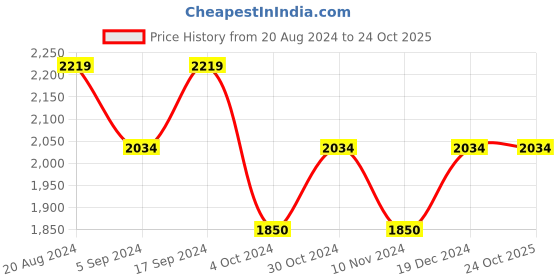 tatacliq.com Gant Kids Pink Solid Shirt gant Price History Graph from 20 Aug 2024 to 22 Oct 2025