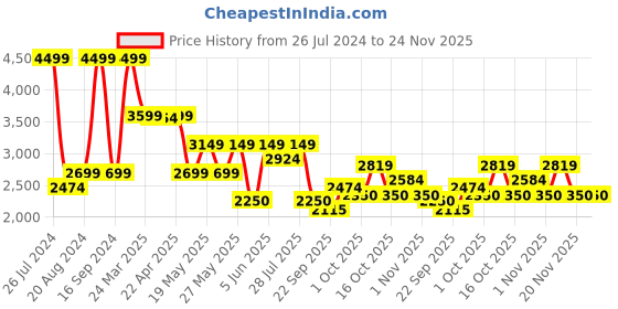 tatacliq.com Gant Kids Pink Solid Sweatshirt gant Price History Graph from 26 Jul 2024 to 24 Nov 2025