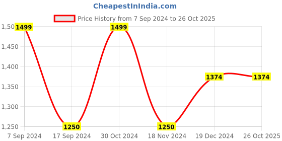 tatacliq.com Gant Kids Pink Solid T-Shirt gant Price History Graph from 7 Sep 2024 to 26 Oct 2025