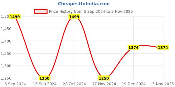 tatacliq.com Gant Kids Pink Solid T-Shirt gant Price History Graph from 5 Sep 2024 to 2 Nov 2025