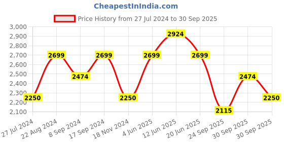 tatacliq.com GANT Kids Red Solid Shirt gant Price History Graph from 27 Jul 2024 to 30 Sep 2025