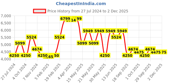 tatacliq.com Gant Kids White & Brown Color Block Full Sleeves Sweatshirt gant Price History Graph from 27 Jul 2024 to 2 Dec 2025