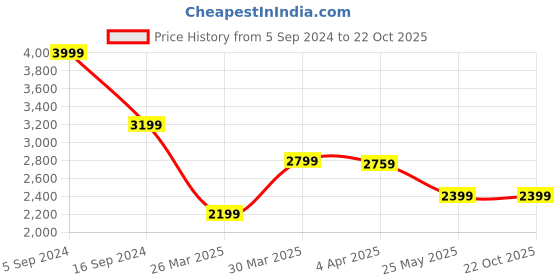 tatacliq.com Gant Kids White Cotton Logo Polo T-Shirt gant Price History Graph from 5 Sep 2024 to 22 Oct 2025