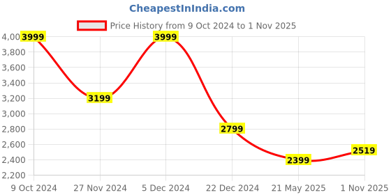 tatacliq.com Gant Kids White Cotton Logo Polo T-Shirt gant Price History Graph from 9 Oct 2024 to 1 Nov 2025