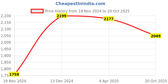 tatacliq.com Gant Kids White Cotton Printed T-Shirt gant Price History Graph from 19 Nov 2024 to 20 Oct 2025