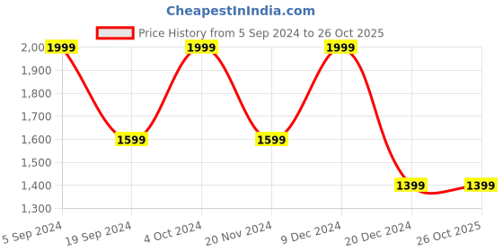 tatacliq.com Gant Kids White Cotton Printed T-Shirt gant Price History Graph from 5 Sep 2024 to 25 Oct 2025