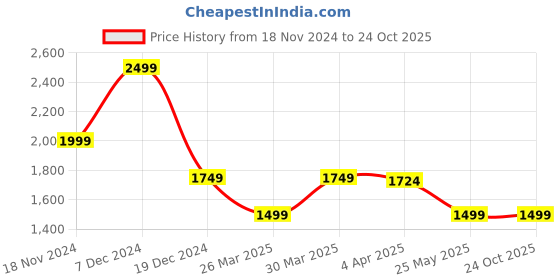 tatacliq.com Gant Kids White Cotton Printed T-Shirt gant Price History Graph from 18 Nov 2024 to 24 Oct 2025