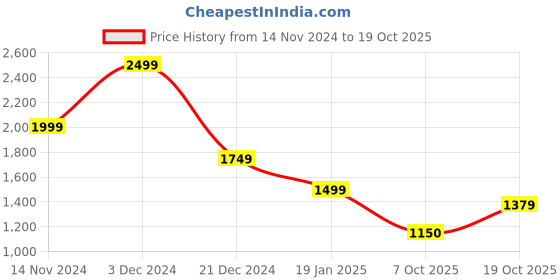 tatacliq.com Gant Kids White Cotton Printed T-Shirt gant Price History Graph from 14 Nov 2024 to 19 Oct 2025