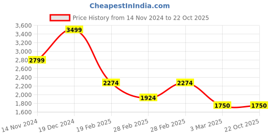 tatacliq.com Gant Kids White Cotton Regular Fit Polo T-Shirt gant Price History Graph from 14 Nov 2024 to 22 Oct 2025