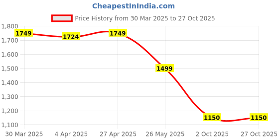 tatacliq.com Gant Kids White Cotton T-shirt gant Price History Graph from 30 Mar 2025 to 27 Oct 2025