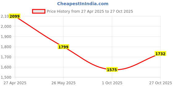 tatacliq.com Gant Kids Yellow Cotton Printed T-Shirt gant Price History Graph from 27 Apr 2025 to 27 Oct 2025