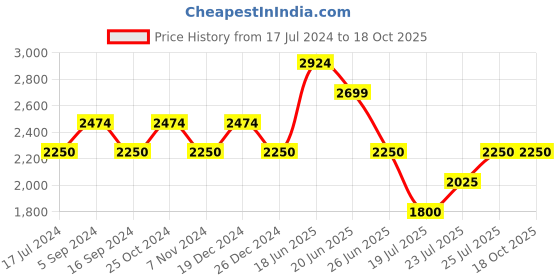 tatacliq.com Gant Kids Yellow Regular Fit Shorts gant Price History Graph from 17 Jul 2024 to 18 Oct 2025