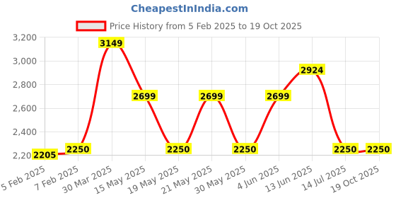 tatacliq.com Gant Kids Yellow Regular Fit Shorts gant Price History Graph from 5 Feb 2025 to 17 Oct 2025