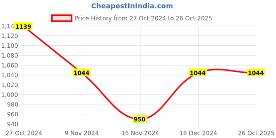 tatacliq.com Gant Kids Yellow Solid T-Shirt gant Price History Graph from 27 Oct 2024 to 26 Oct 2025