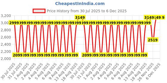 tatacliq.com Gant Kids Yellow Unisex Beanies (S-M) gant Price History Graph from 30 Jul 2025 to 5 Dec 2025