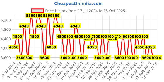 tatacliq.com GANT Light Green Regular Fit Linen Shirt gant Price History Graph from 17 Jul 2024 to 15 Oct 2025