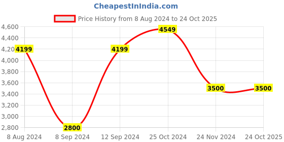 tatacliq.com GANT Light Pink Cotton Regular Fit Striped Shirt gant Price History Graph from 8 Aug 2024 to 22 Oct 2025