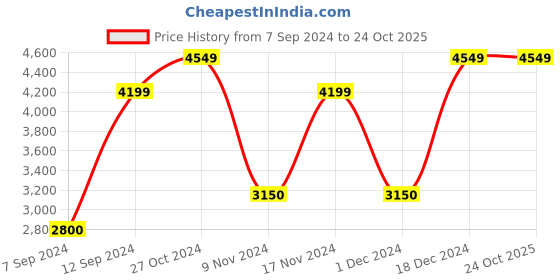 tatacliq.com GANT Light Pink Cotton Regular Fit Striped Shirt gant Price History Graph from 7 Sep 2024 to 22 Oct 2025