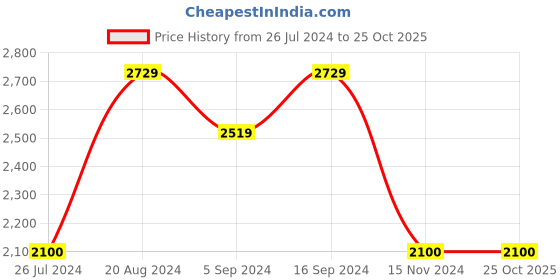 tatacliq.com GANT Light Pink Solid Full Sleeves Shirt gant Price History Graph from 26 Jul 2024 to 24 Oct 2025