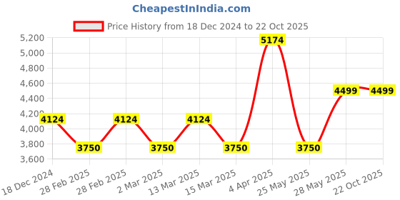 tatacliq.com Gant Lime Yellow Cotton Floral Print Shirt gant Price History Graph from 18 Dec 2024 to 22 Oct 2025