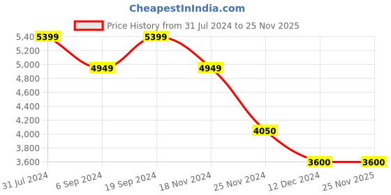 tatacliq.com GANT Maroon Cotton Regular Fit Logo Printed Hooded Sweatshirt gant Price History Graph from 31 Jul 2024 to 25 Nov 2025