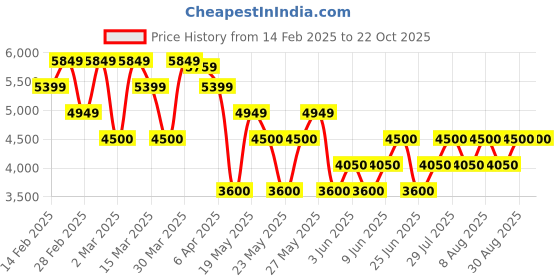tatacliq.com Gant Maroon Cotton Regular fit Solid Polo T-Shirts gant Price History Graph from 14 Feb 2025 to 21 Oct 2025