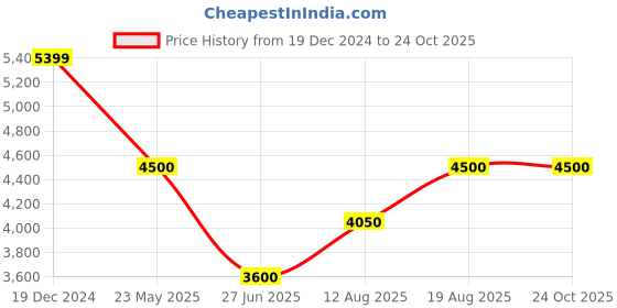 tatacliq.com Gant Maroon Cotton Regular fit Solid Polo T-Shirts gant Price History Graph from 19 Dec 2024 to 24 Oct 2025