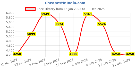tatacliq.com GANT Maroon High Neck Sweatshirt gant Price History Graph from 15 Jan 2025 to 11 Dec 2025