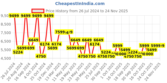 tatacliq.com Gant Maroon Printed Hoodie gant Price History Graph from 26 Jul 2024 to 24 Nov 2025