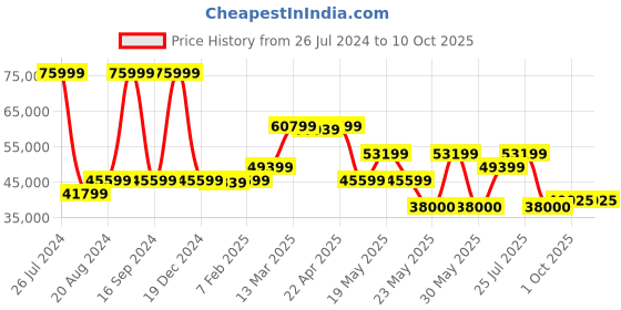 tatacliq.com Gant Maroon Printed Jacket gant Price History Graph from 26 Jul 2024 to 10 Oct 2025