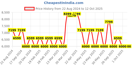 tatacliq.com GANT Maroon Regular Fit Crop Pants gant Price History Graph from 22 Aug 2024 to 11 Oct 2025