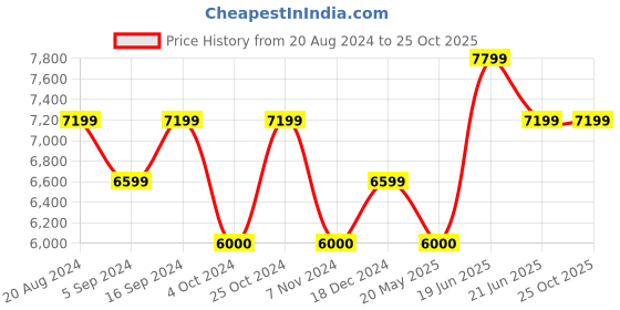 tatacliq.com GANT Maroon Regular Fit Crop Pants gant Price History Graph from 20 Aug 2024 to 25 Oct 2025