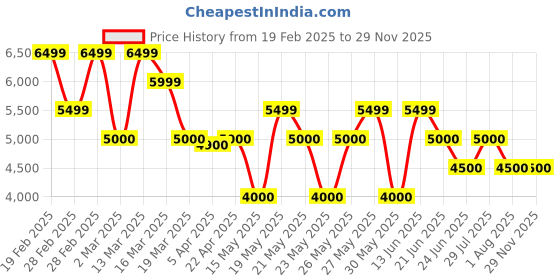 tatacliq.com Gant Maroon Regular fit Solid Polo T-Shirts gant Price History Graph from 19 Feb 2025 to 28 Nov 2025