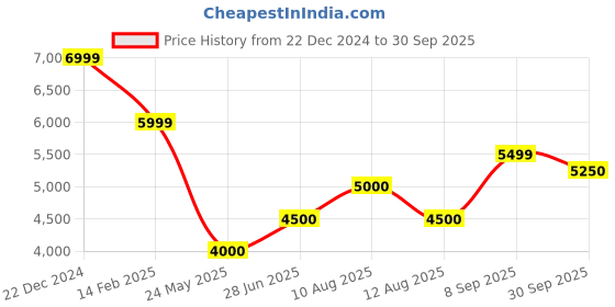 tatacliq.com Gant Maroon Regular fit Solid Polo T-Shirts gant Price History Graph from 22 Dec 2024 to 30 Sep 2025