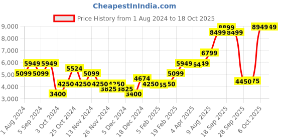 tatacliq.com GANT Maroon Round Neck Sweatshirt gant Price History Graph from 1 Aug 2024 to 17 Oct 2025