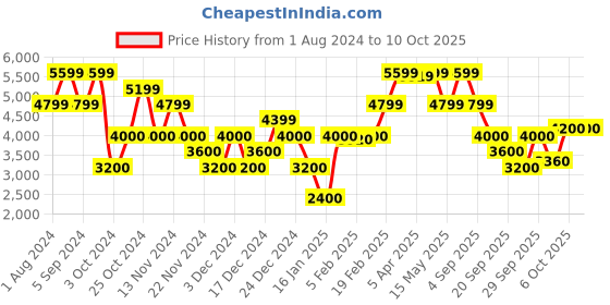 tatacliq.com GANT Maroon Slim Fit Printed Sweatshirt gant Price History Graph from 1 Aug 2024 to 10 Oct 2025