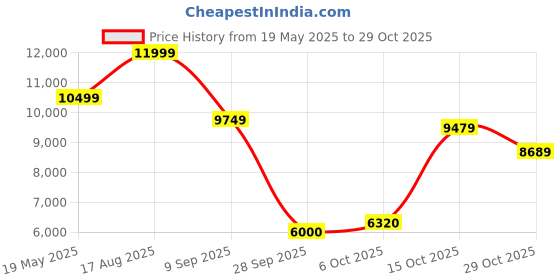 tatacliq.com Gant Men Black Hooded Full Sleeves Sweatshirt gant Price History Graph from 19 May 2025 to 29 Oct 2025