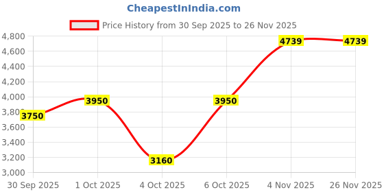 tatacliq.com Gant Men Black Round Neck Full Sleeves Sweatshirt gant Price History Graph from 30 Sep 2025 to 25 Nov 2025