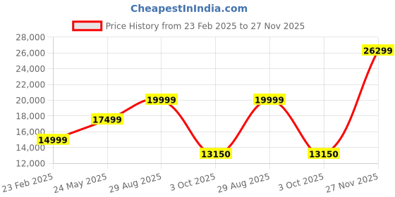 tatacliq.com Gant Men Black Stand Collar Full Sleeves Puffer Jacket gant Price History Graph from 23 Feb 2025 to 27 Nov 2025