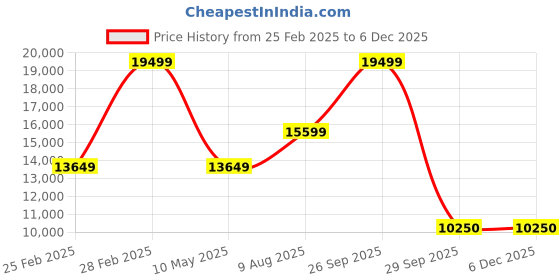 tatacliq.com Gant Men Black Stand Collar Sleeveless Puffer Jacket gant Price History Graph from 25 Feb 2025 to 5 Dec 2025
