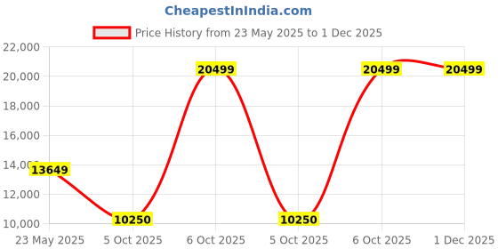 tatacliq.com Gant Men Black Stand Collar Sleeveless Puffer Jacket gant Price History Graph from 23 May 2025 to 1 Dec 2025