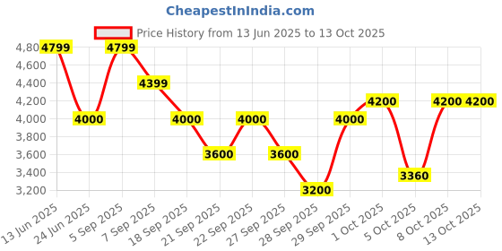 tatacliq.com Gant Men Blue Solid Button-Down Collar Short Sleeves Shirt gant Price History Graph from 13 Jun 2025 to 12 Oct 2025