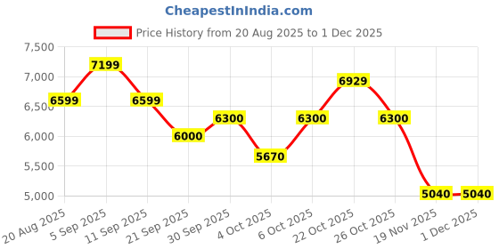 tatacliq.com Gant Men Blue Striped Button-Down Collar Full Sleeves Shirt gant Price History Graph from 20 Aug 2025 to 29 Nov 2025